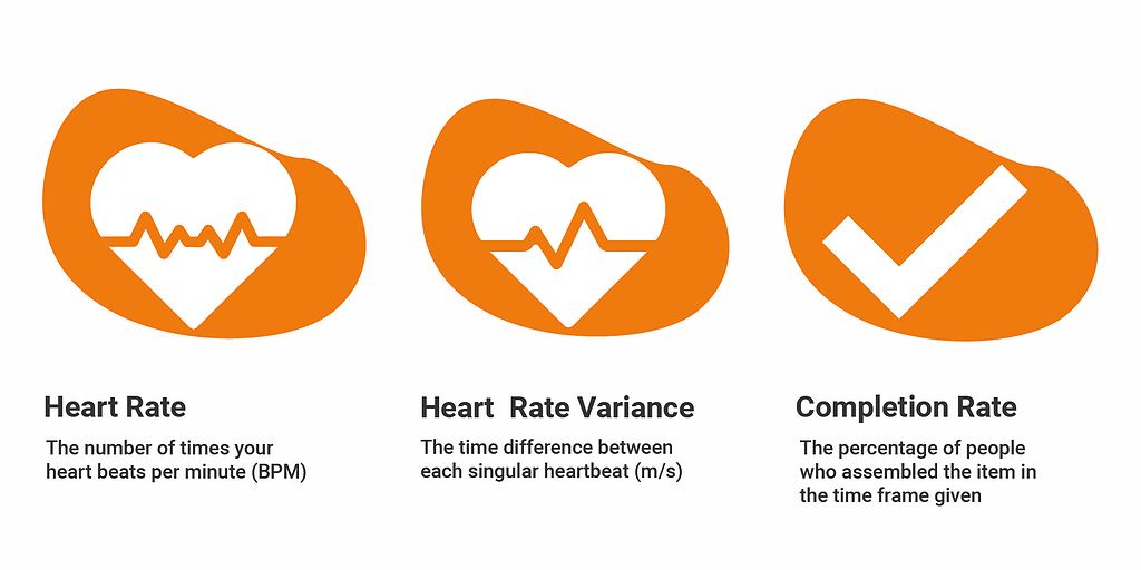 The way hotukdeals measures stress — heart rate, heart rate variance, and flat-pack completion rate. 