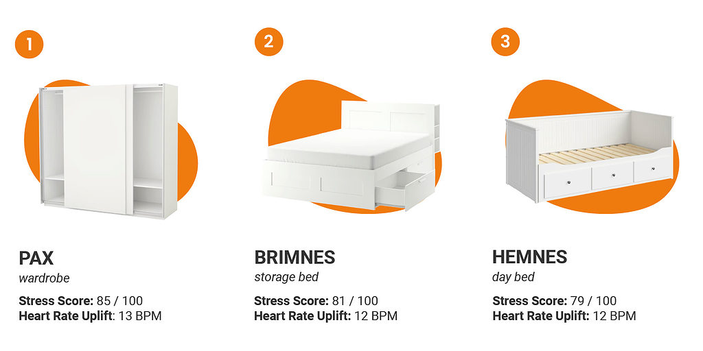 The three most difficult IKEA flat-pack items — PAX wardrobe, BRIMNES bed, and HEMNES daybed. 